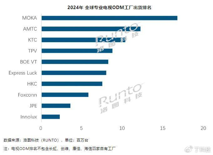 从幕后到台前 彩电代工巨头康冠跨界自有品牌，剑指电竞信息科技新蓝海